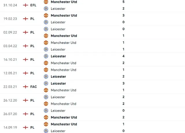 Lịch sử đối đầu Man Utd vs Leicester